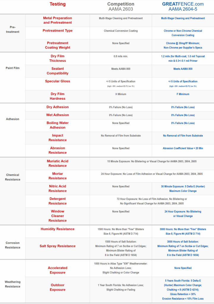 Aluminum Fence Powder Coat Specifications - greatfence