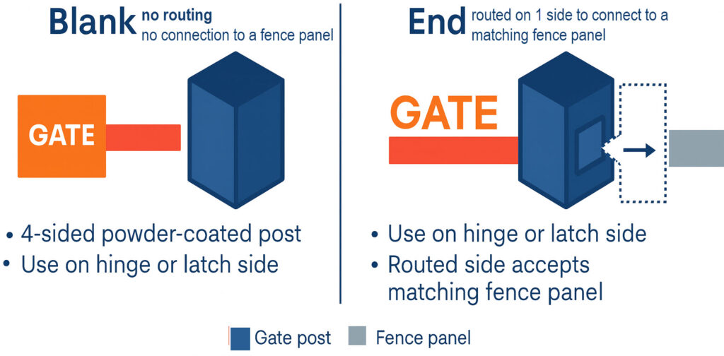 Diagram comparing gate industrial gate post types: Blank (non-routed) and End (routed side connects to a matching greatfence.com Industrial aluminum fence panel); both work with gate hinges and gate locks.