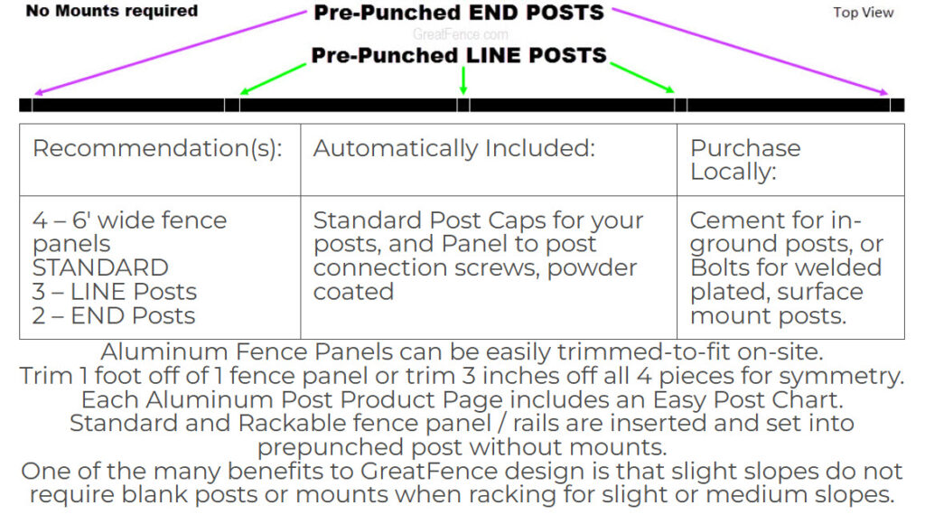 top view diagram of a level aluminum fence run with explanations